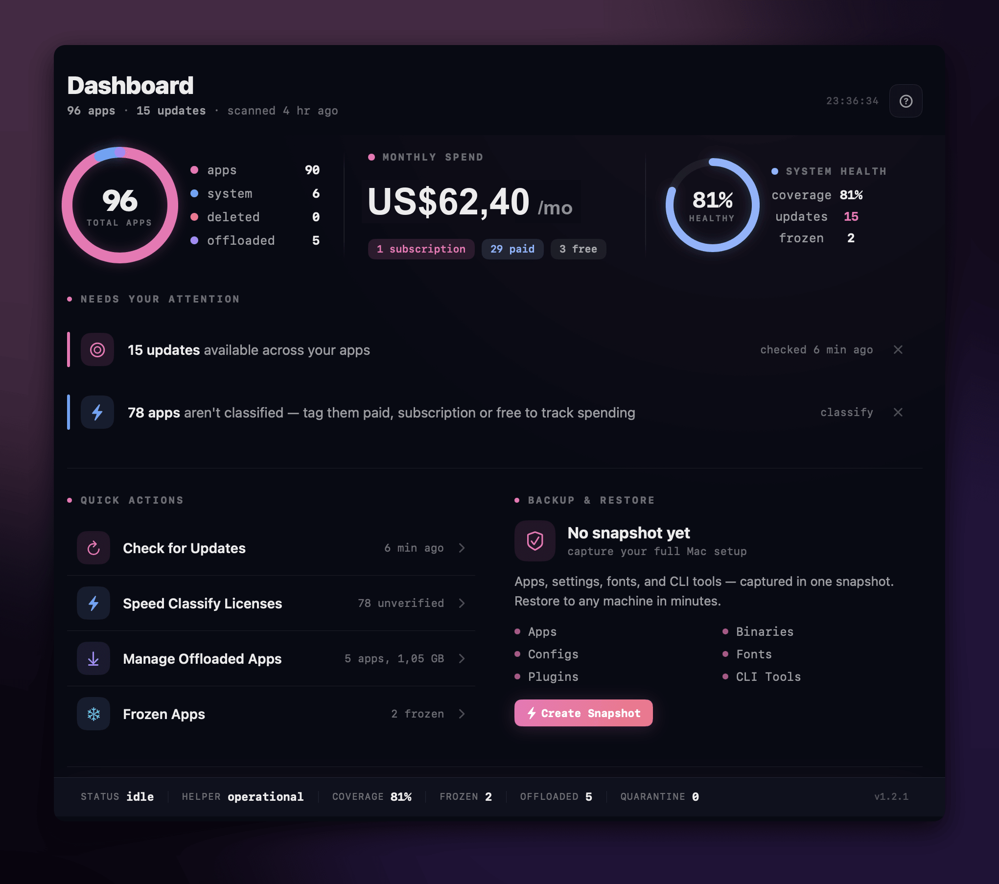 The AppVault dashboard: 96 apps tracked, US$62,40 a month in software, a system health score of 81 per cent, and what needs attention